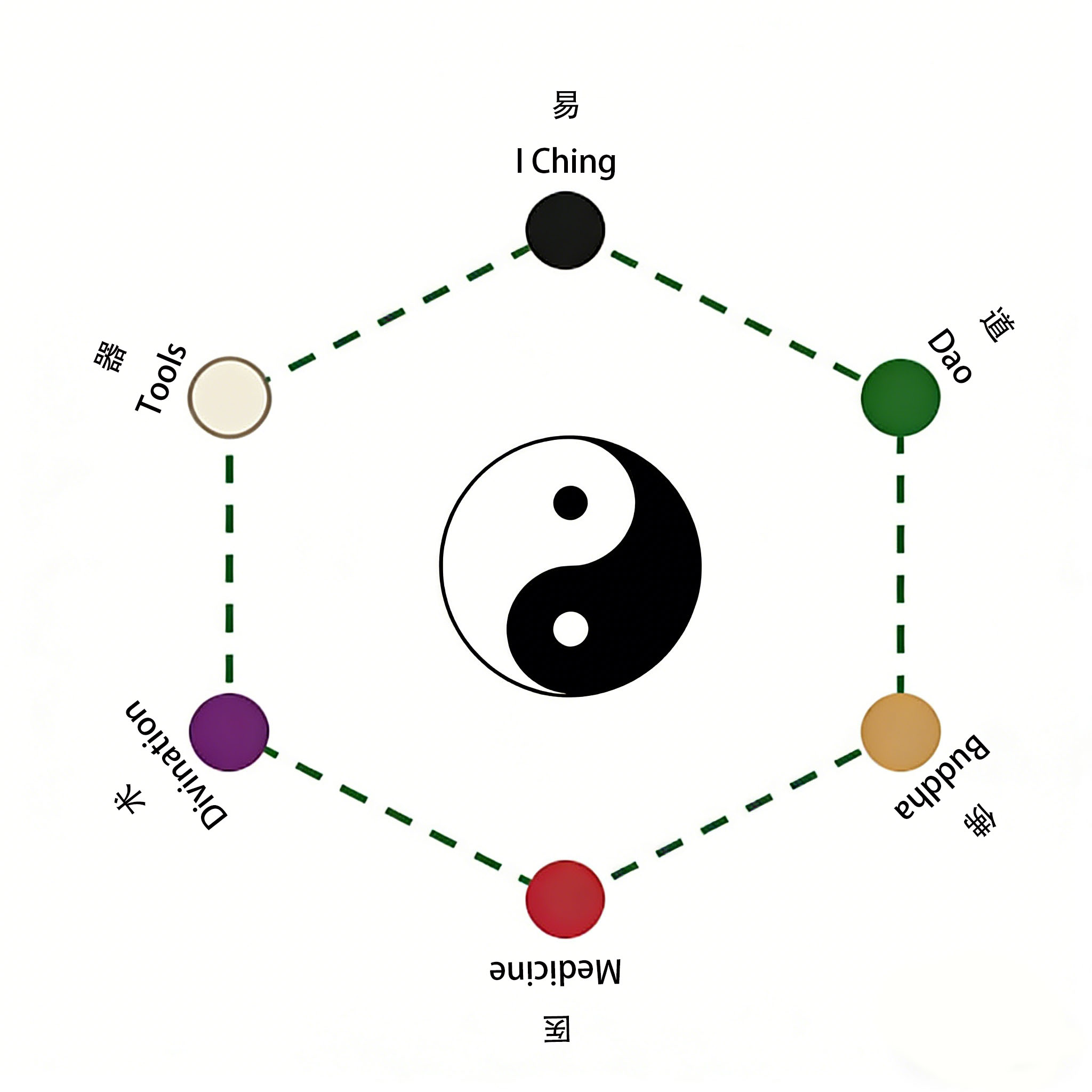 Six Dimensions of Eastern Wisdom - I Ching, Dao, Tools, Divination